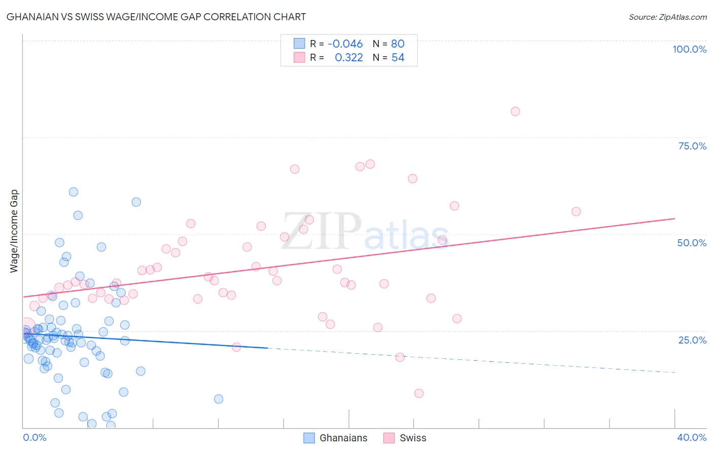 Ghanaian vs Swiss Wage/Income Gap