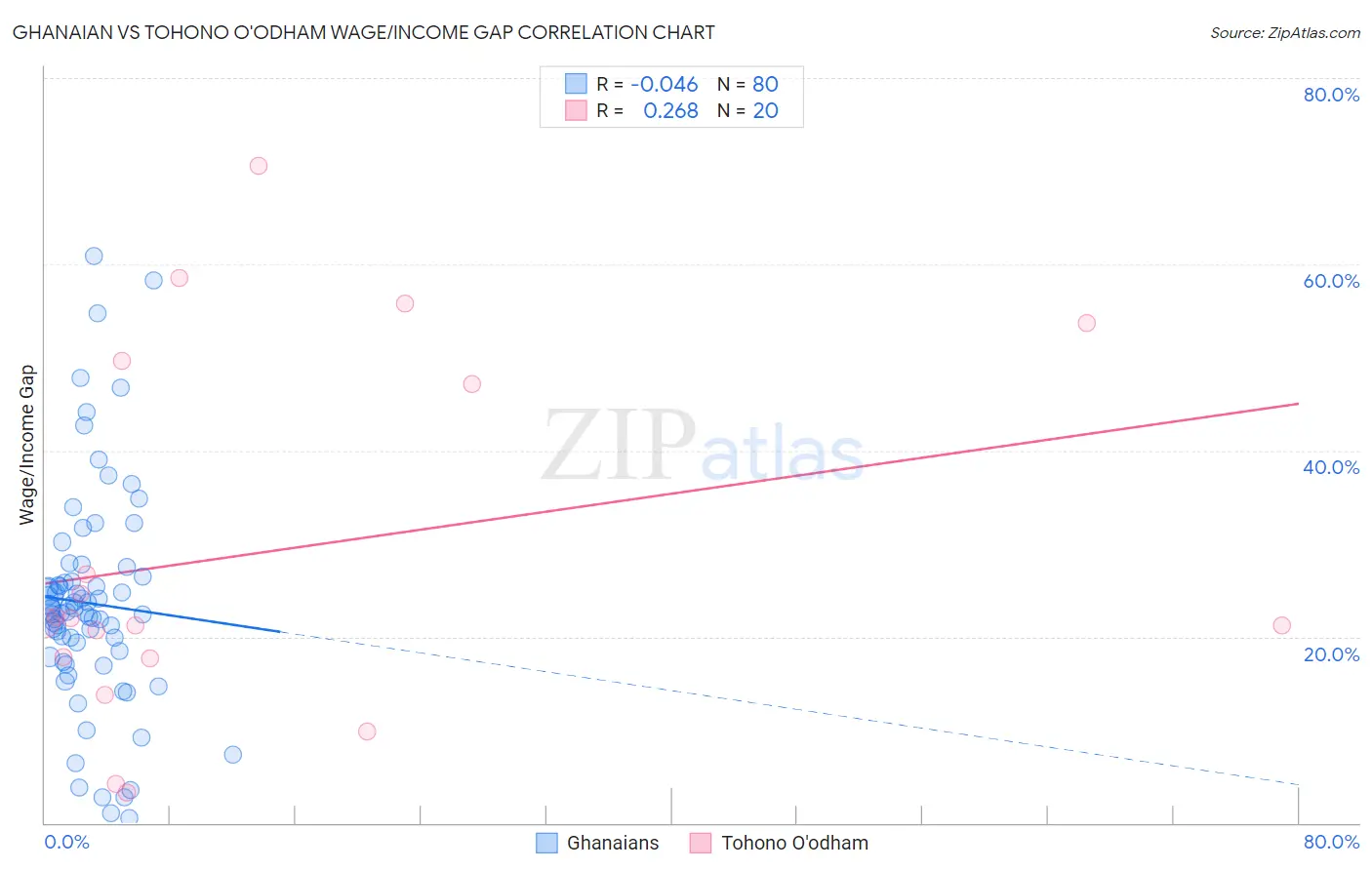 Ghanaian vs Tohono O'odham Wage/Income Gap