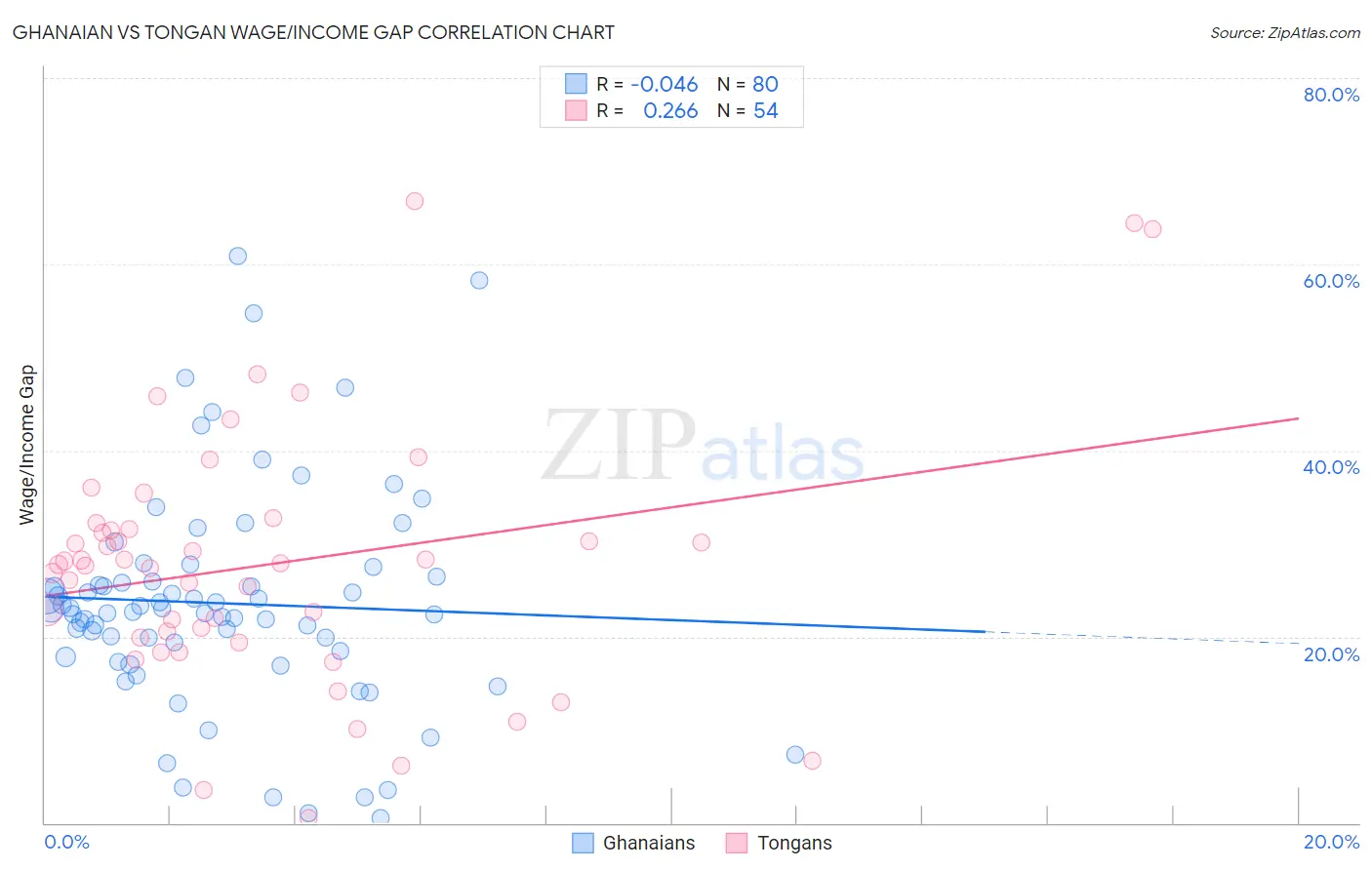 Ghanaian vs Tongan Wage/Income Gap