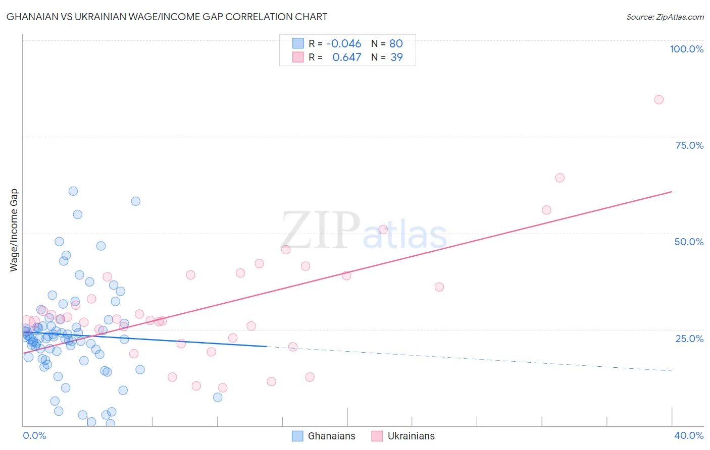 Ghanaian vs Ukrainian Wage/Income Gap