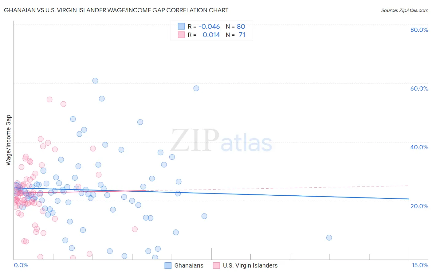 Ghanaian vs U.S. Virgin Islander Wage/Income Gap