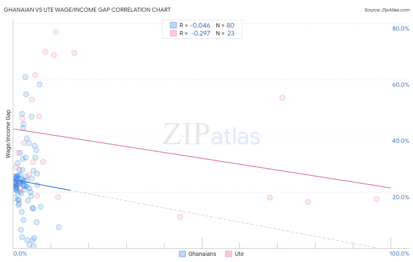 Ghanaian vs Ute Wage/Income Gap