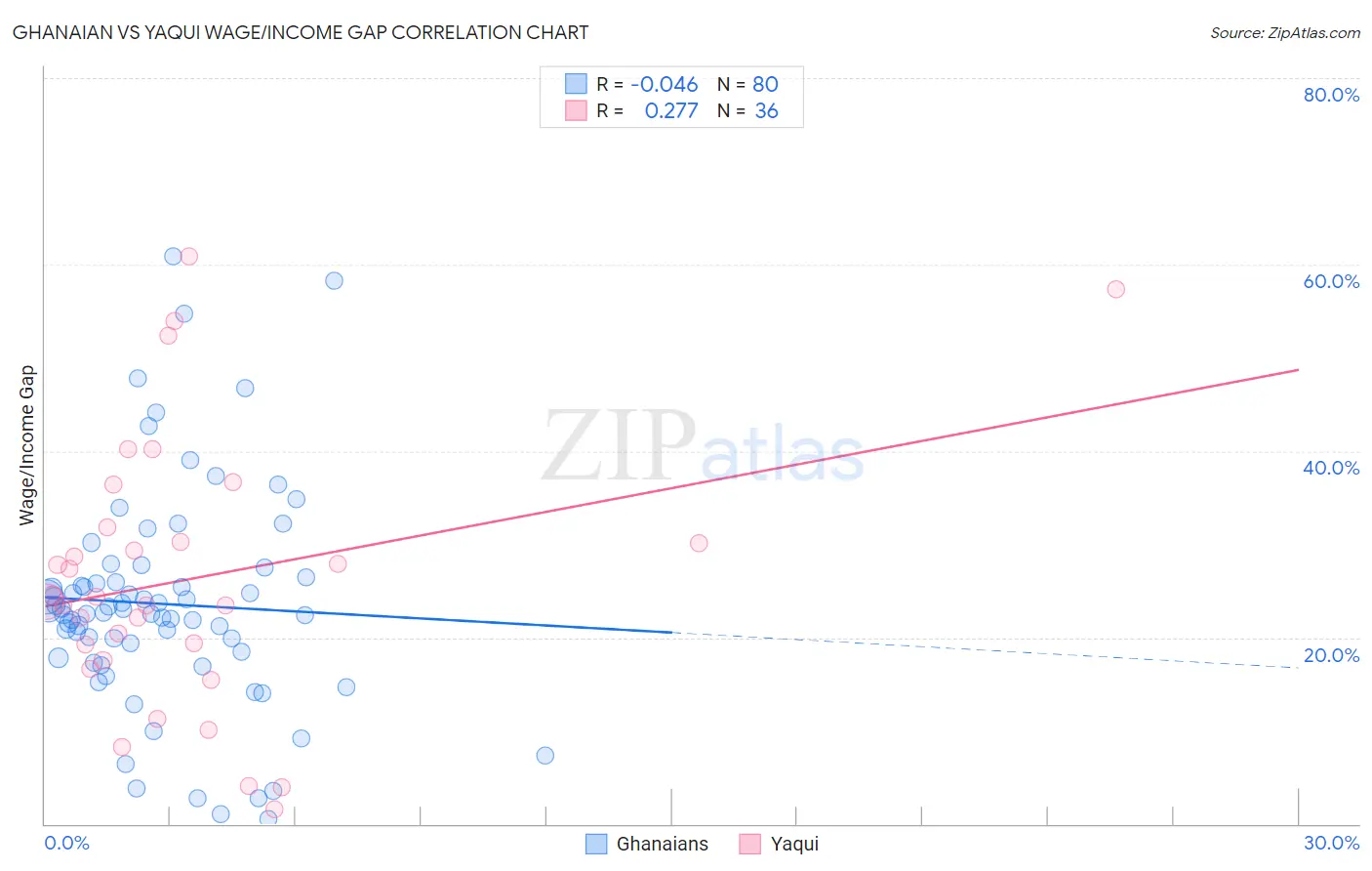 Ghanaian vs Yaqui Wage/Income Gap