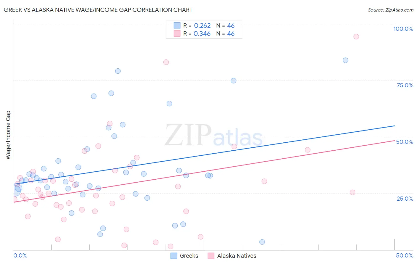 Greek vs Alaska Native Wage/Income Gap