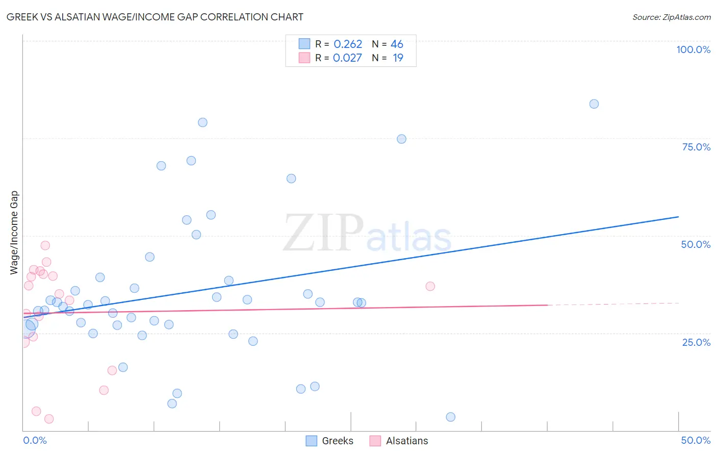 Greek vs Alsatian Wage/Income Gap