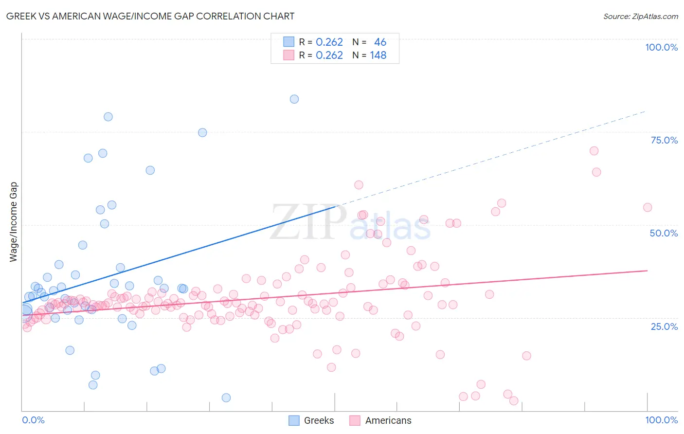 Greek vs American Wage/Income Gap