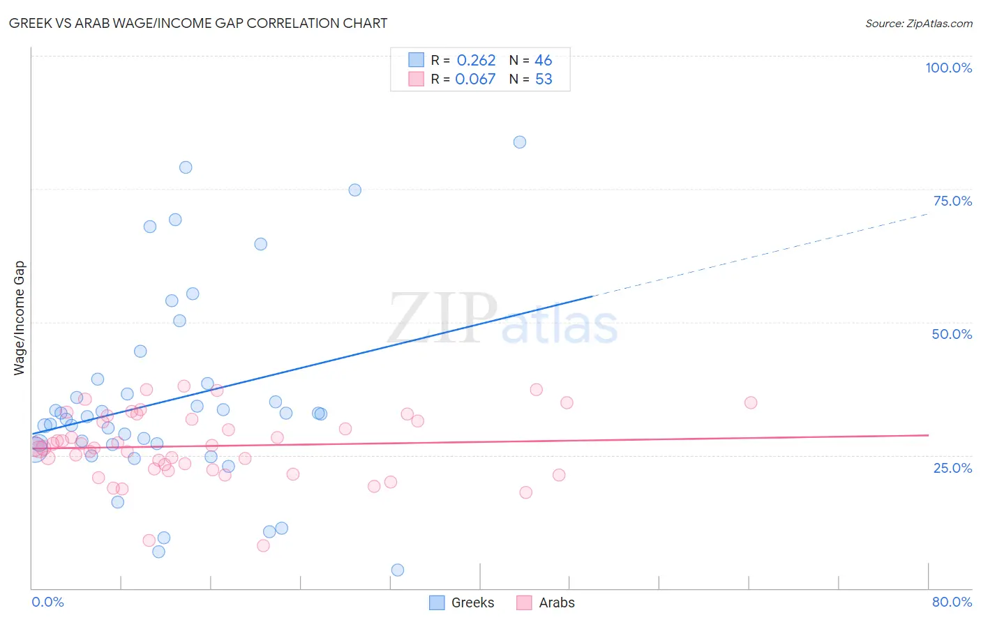 Greek vs Arab Wage/Income Gap