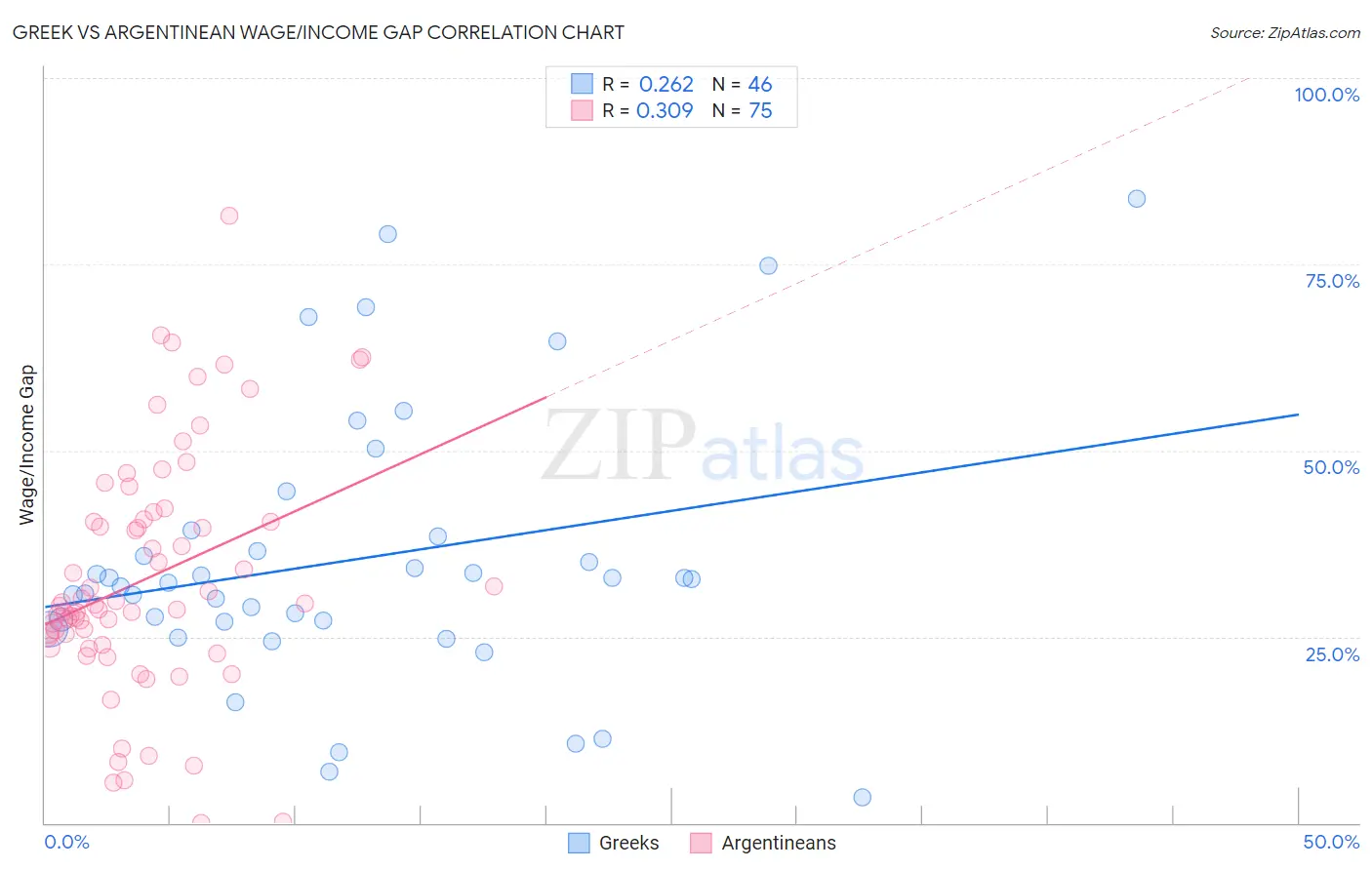 Greek vs Argentinean Wage/Income Gap