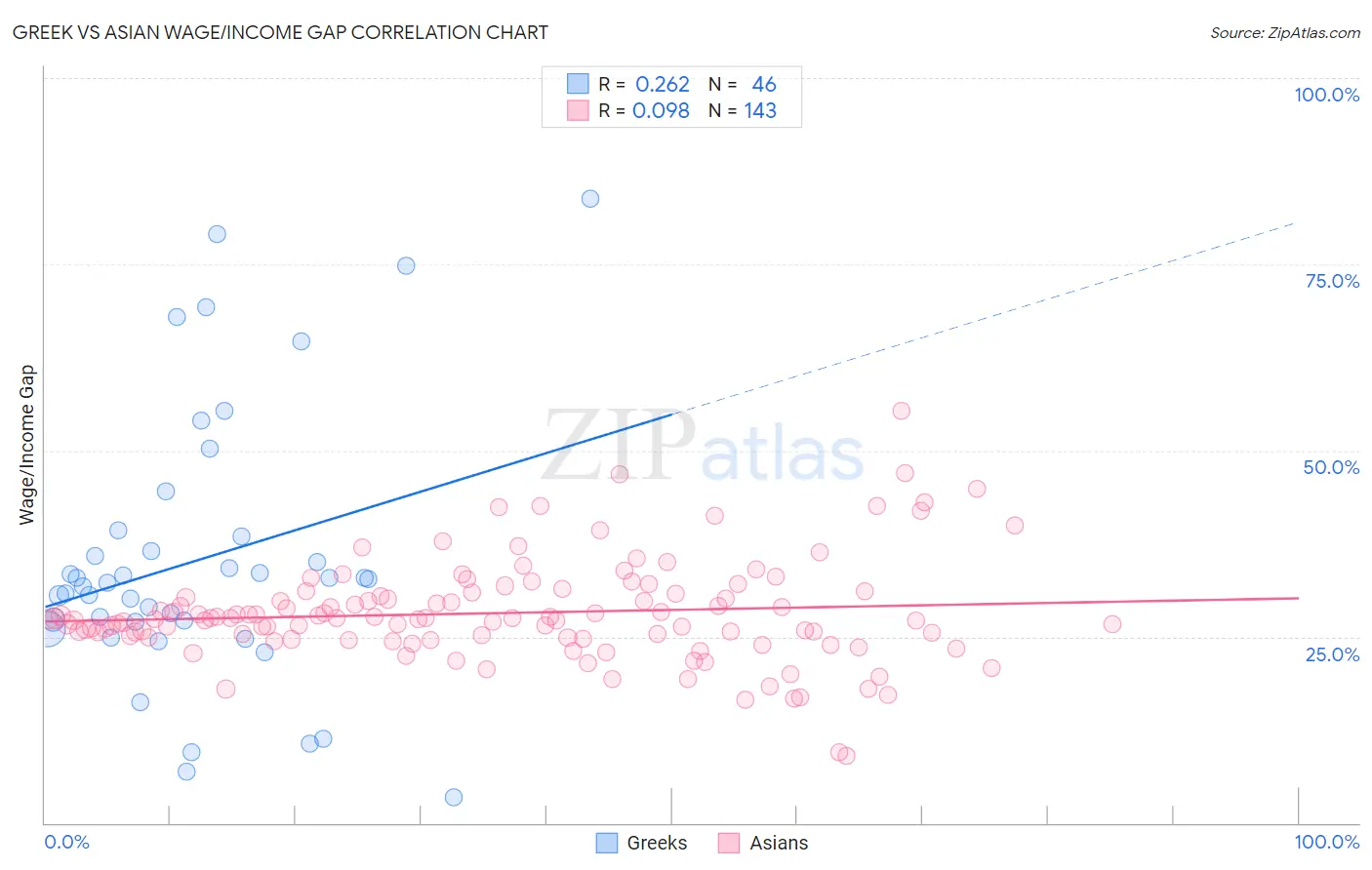 Greek vs Asian Wage/Income Gap