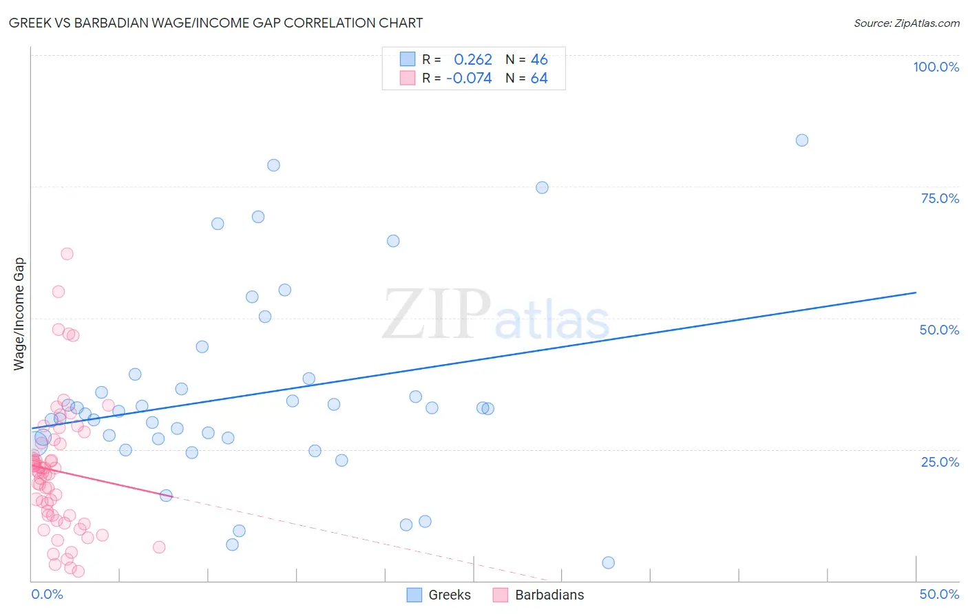 Greek vs Barbadian Wage/Income Gap