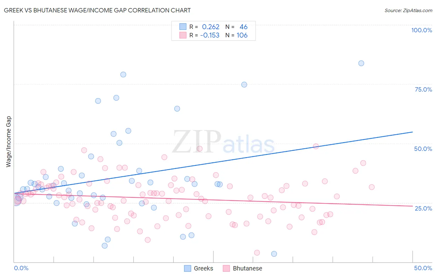 Greek vs Bhutanese Wage/Income Gap
