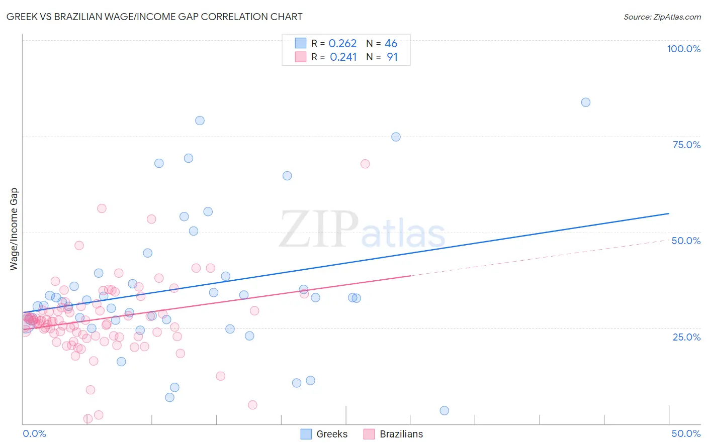 Greek vs Brazilian Wage/Income Gap