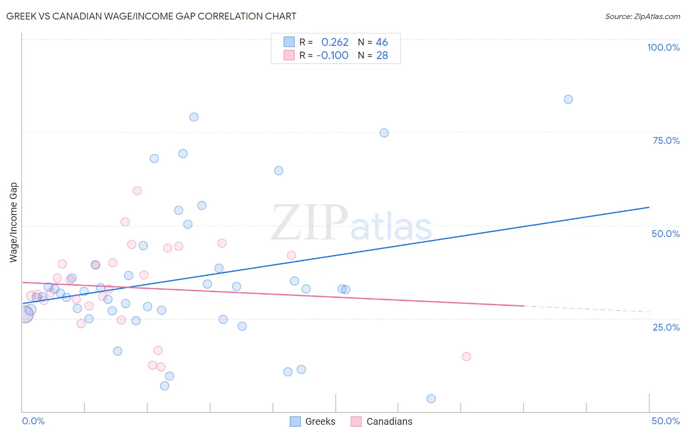 Greek vs Canadian Wage/Income Gap