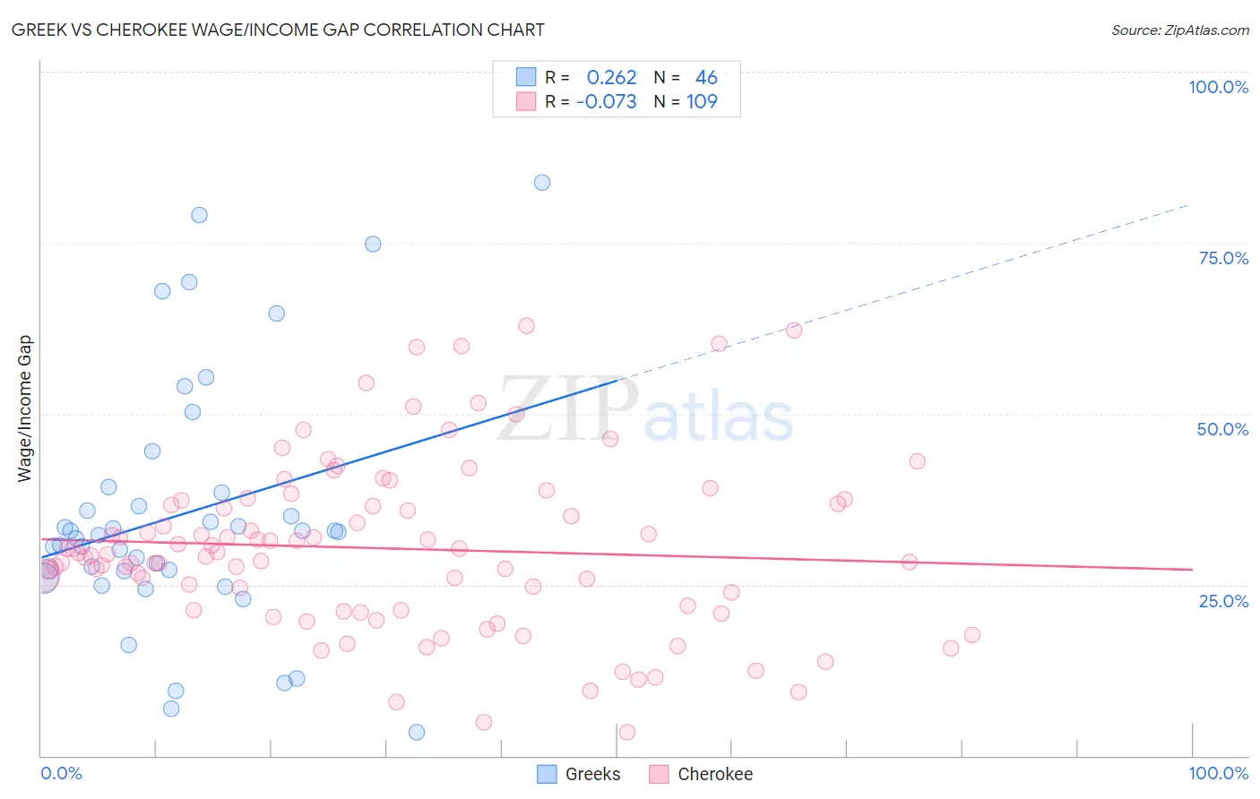 Greek vs Cherokee Wage/Income Gap