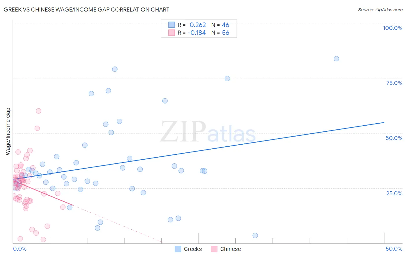 Greek vs Chinese Wage/Income Gap