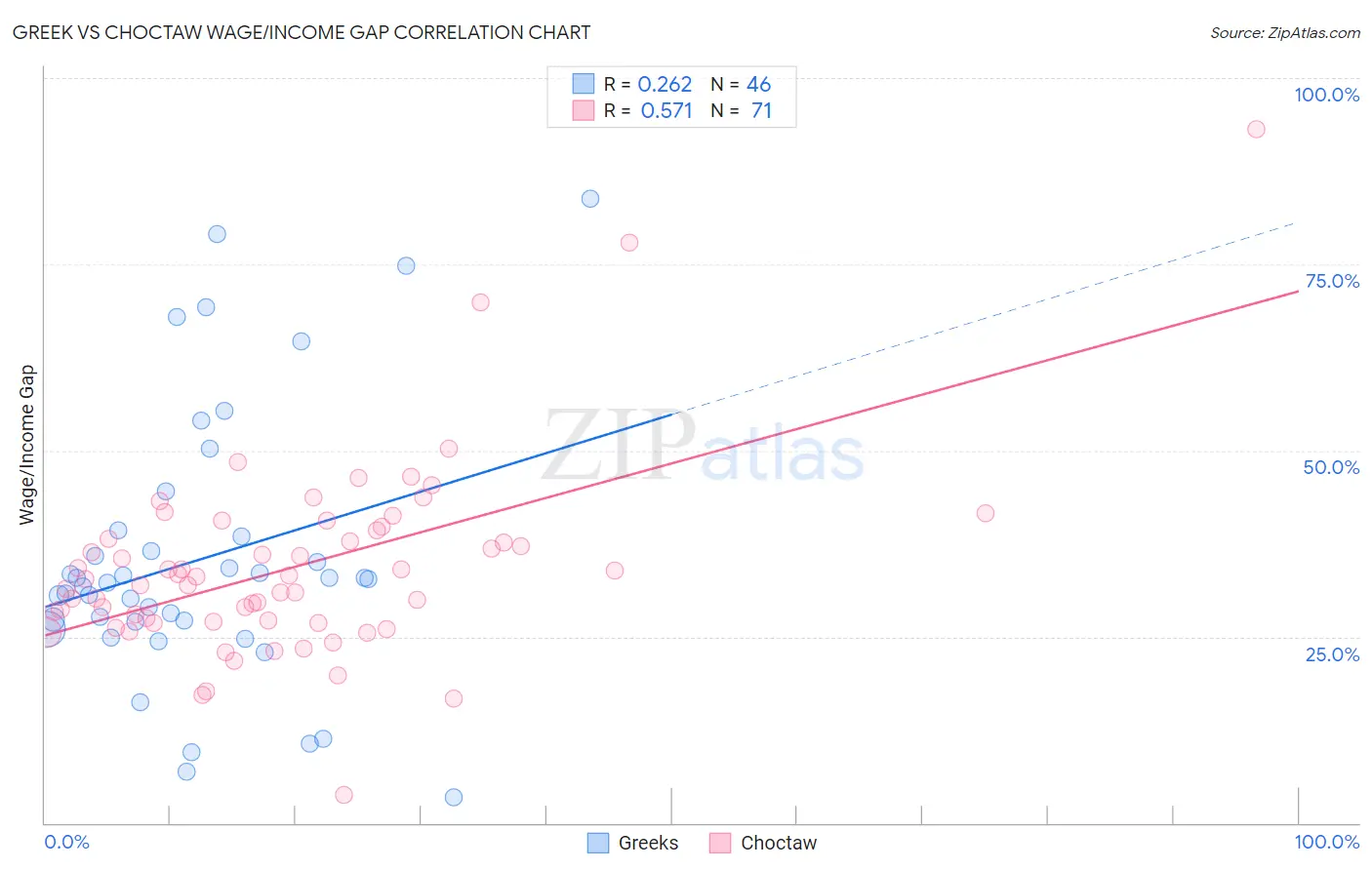 Greek vs Choctaw Wage/Income Gap