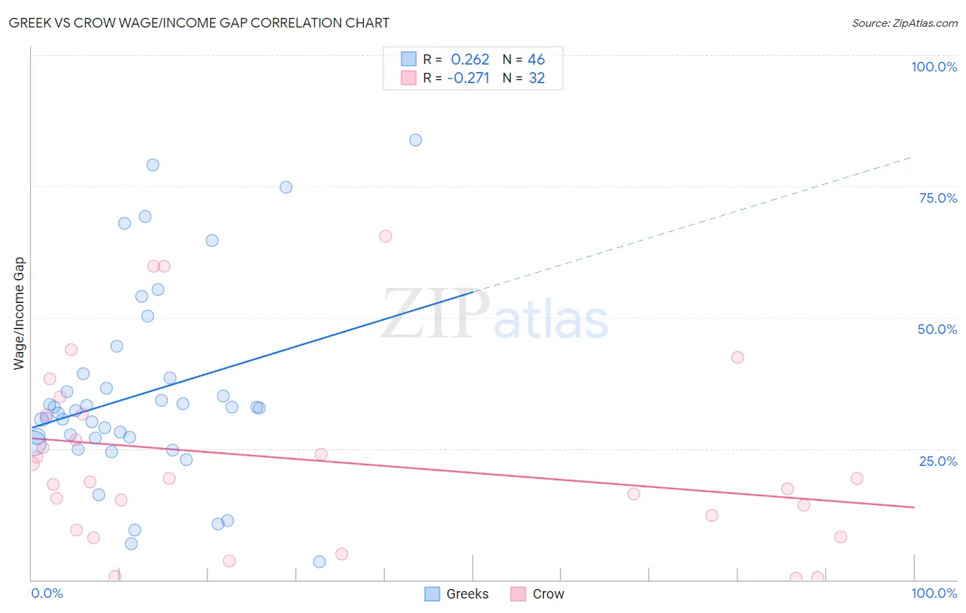 Greek vs Crow Wage/Income Gap