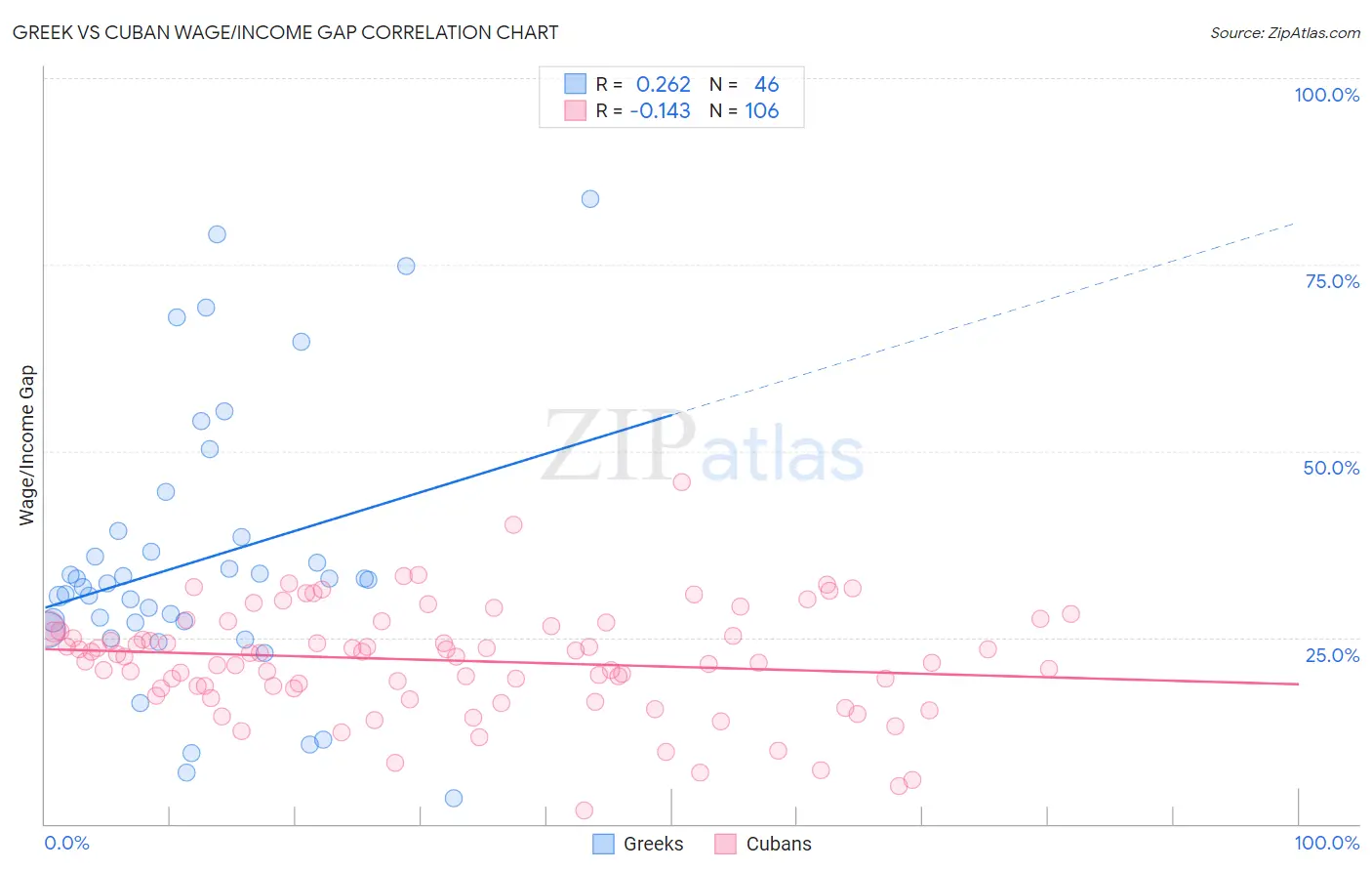 Greek vs Cuban Wage/Income Gap