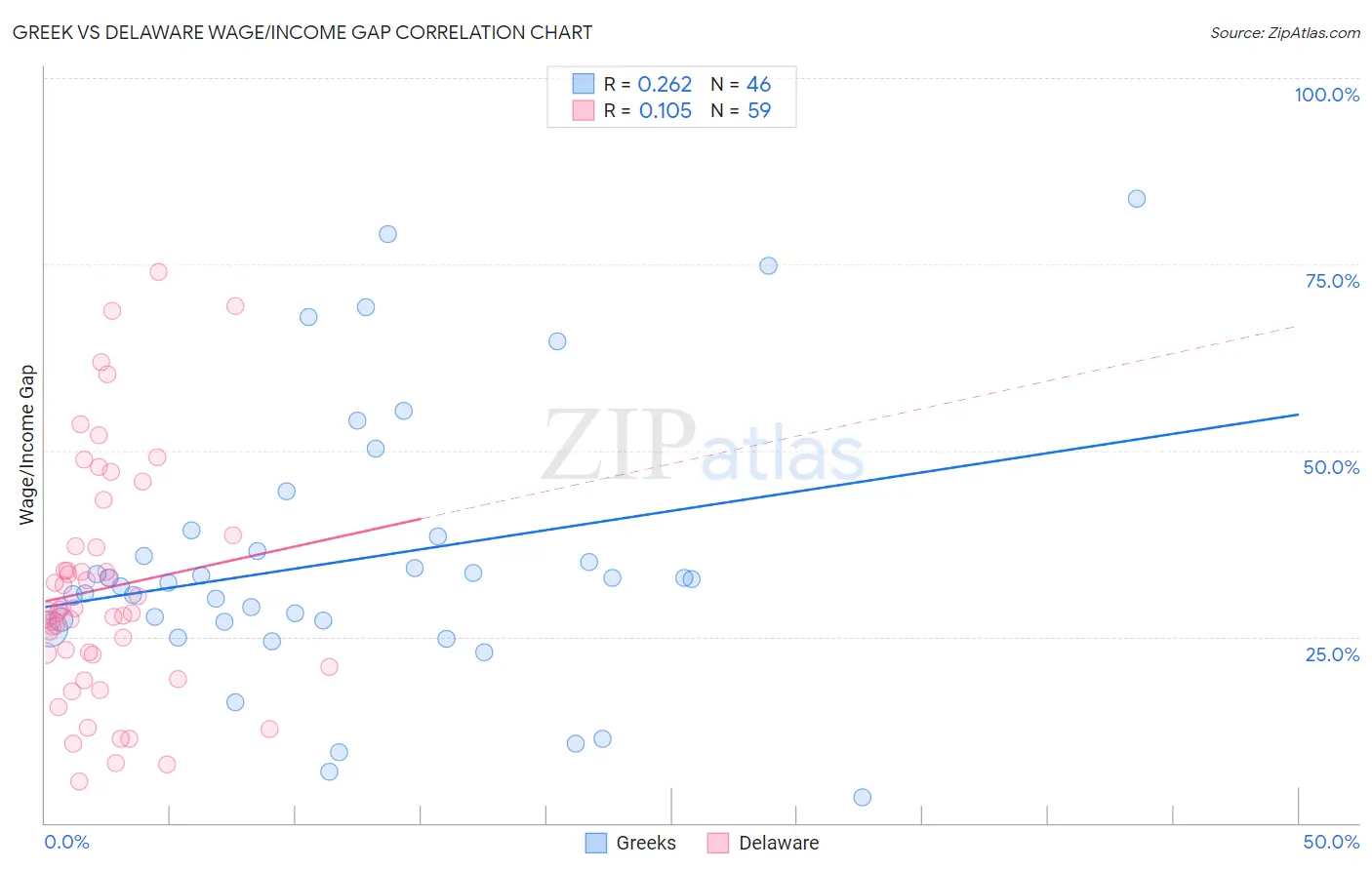Greek vs Delaware Wage/Income Gap