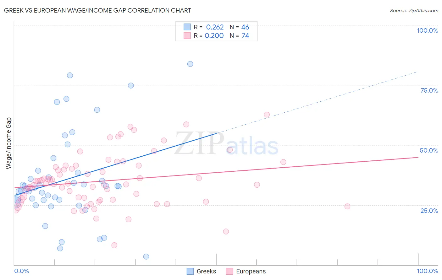 Greek vs European Wage/Income Gap