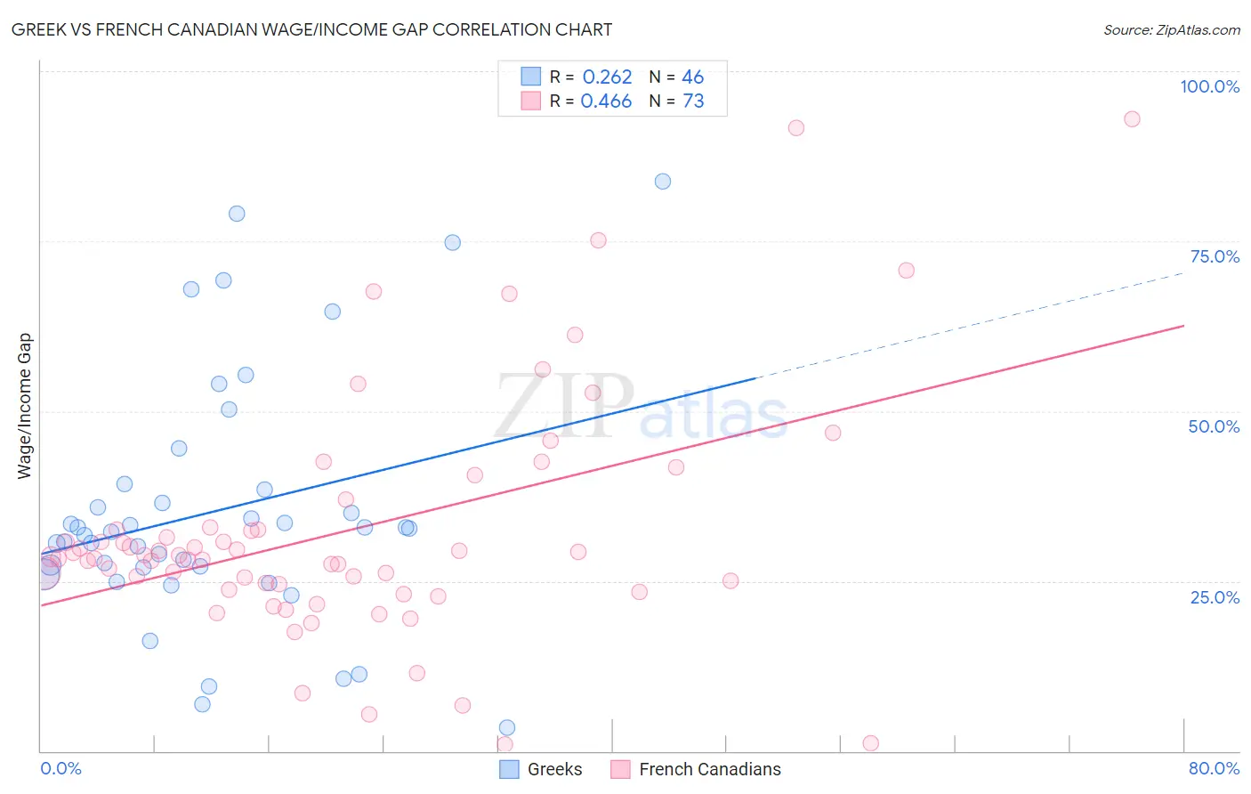Greek vs French Canadian Wage/Income Gap