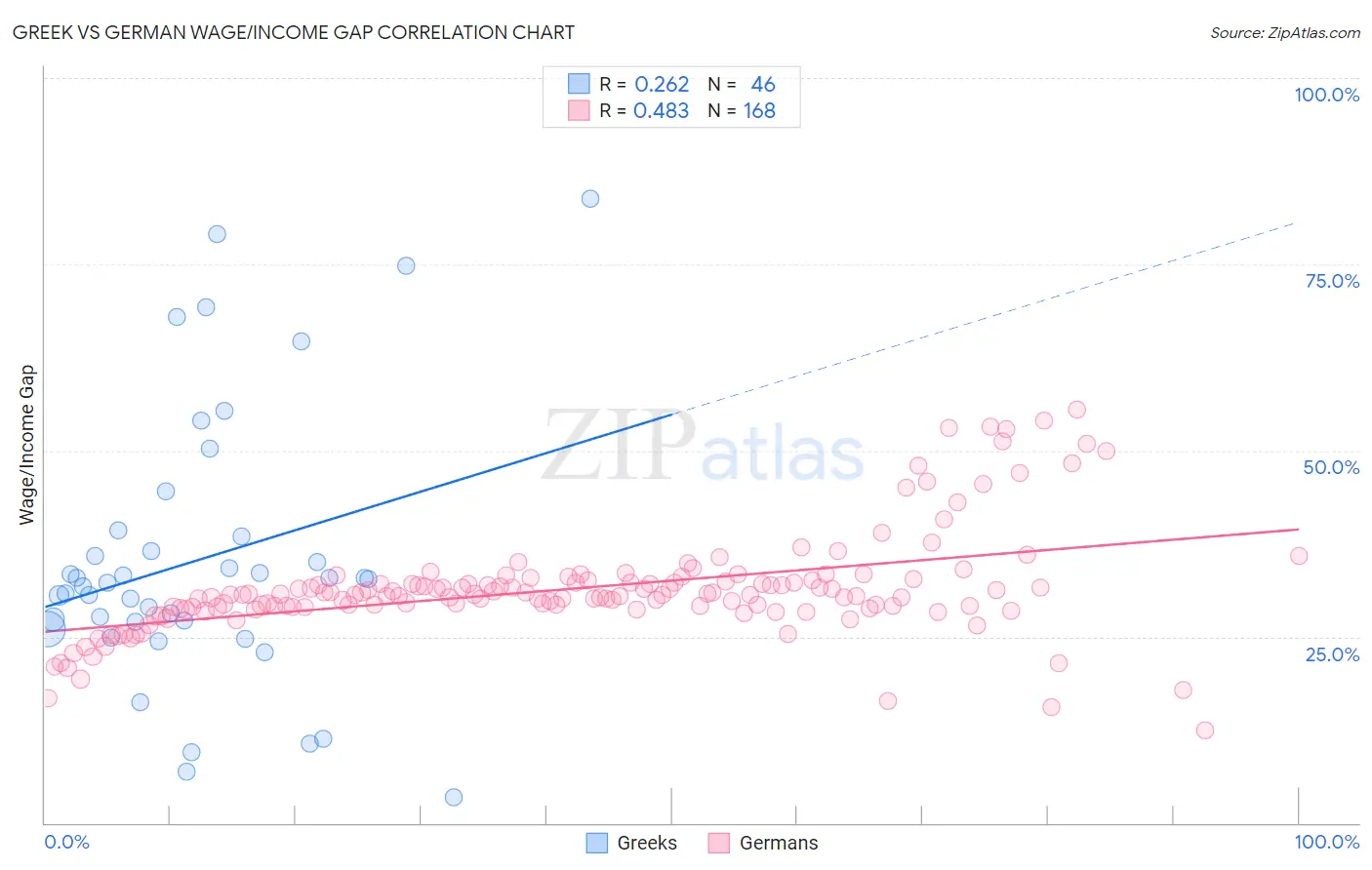 Greek vs German Wage/Income Gap