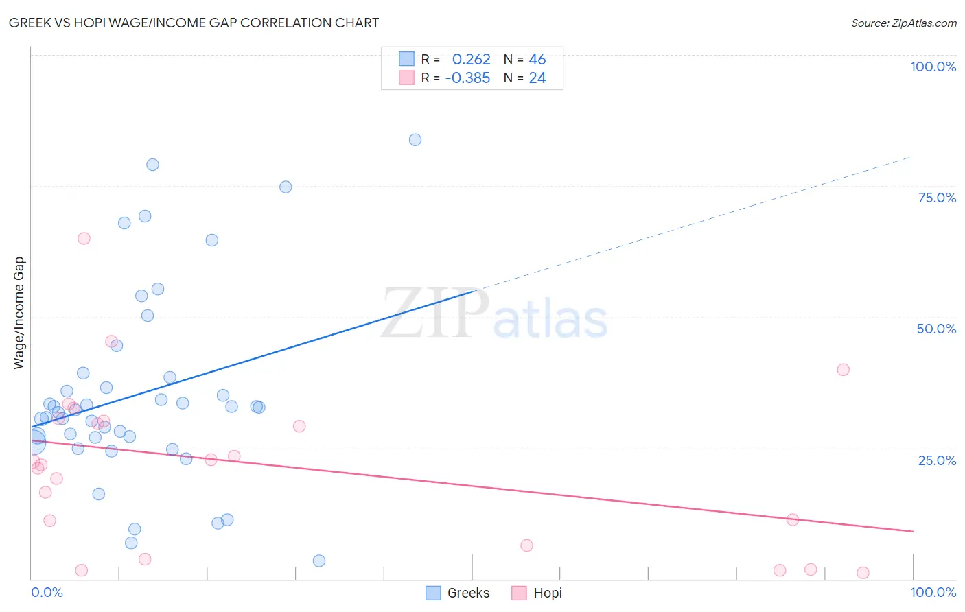 Greek vs Hopi Wage/Income Gap