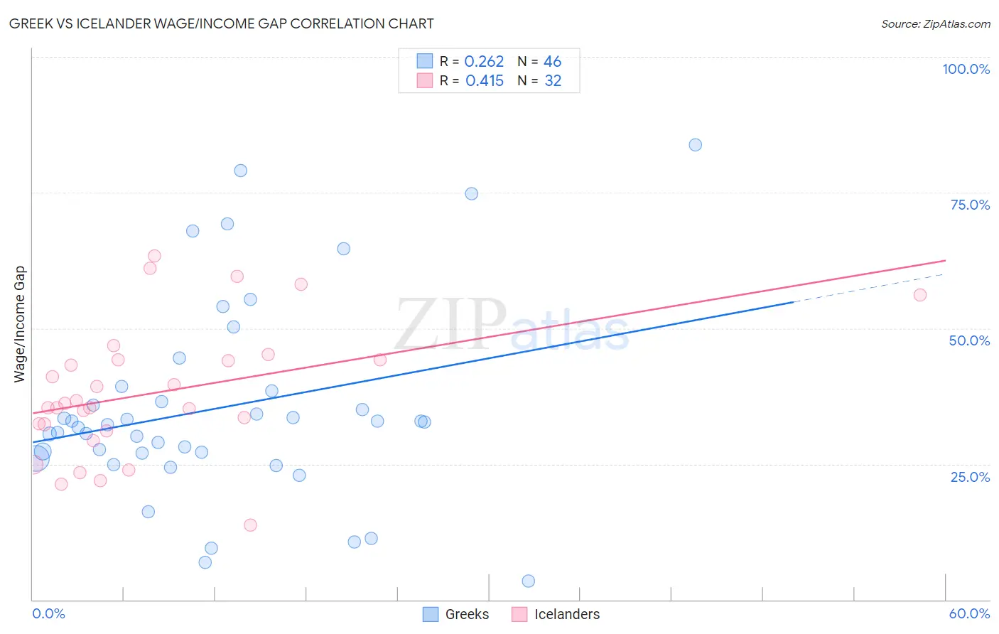 Greek vs Icelander Wage/Income Gap