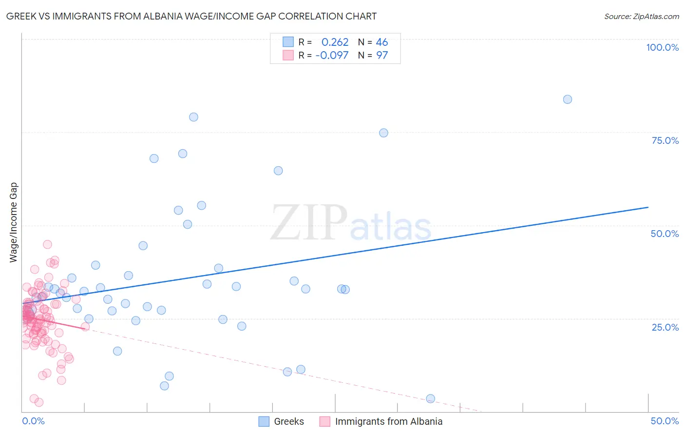 Greek vs Immigrants from Albania Wage/Income Gap
