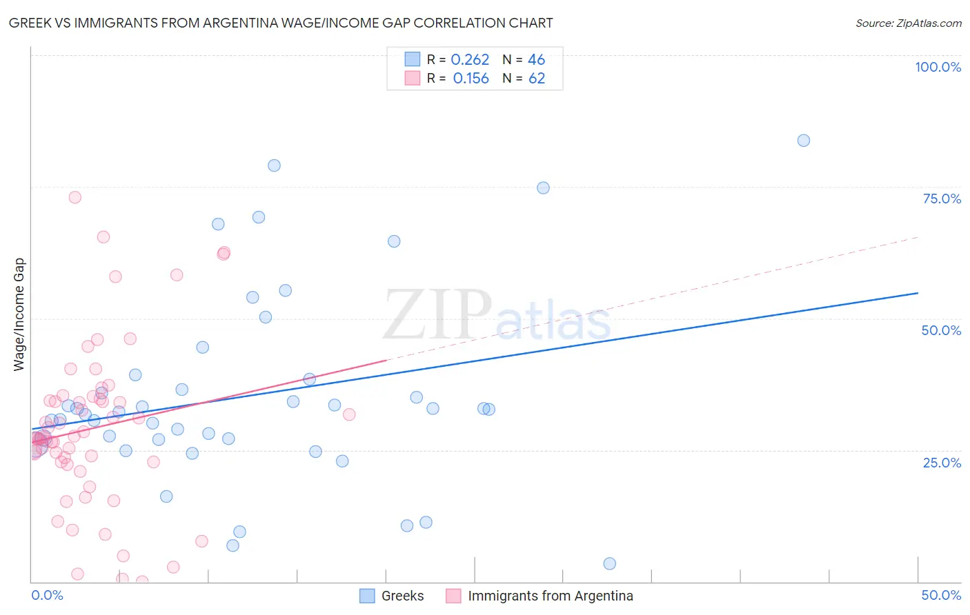 Greek vs Immigrants from Argentina Wage/Income Gap