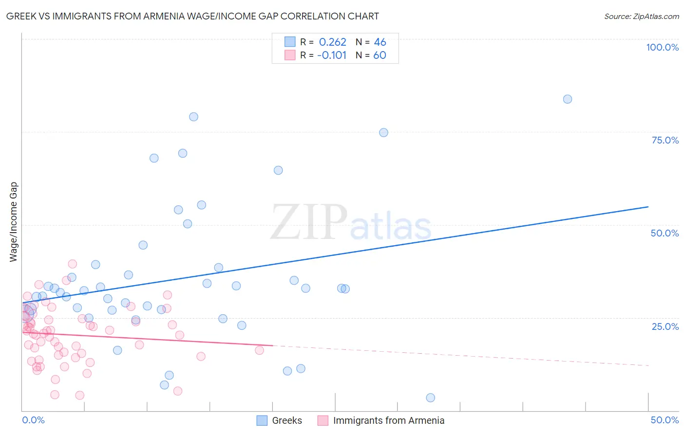 Greek vs Immigrants from Armenia Wage/Income Gap