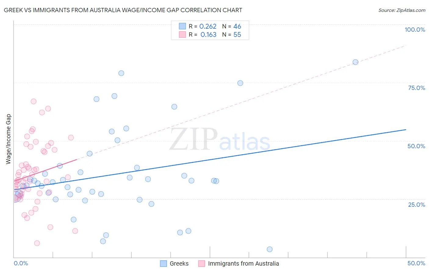 Greek vs Immigrants from Australia Wage/Income Gap
