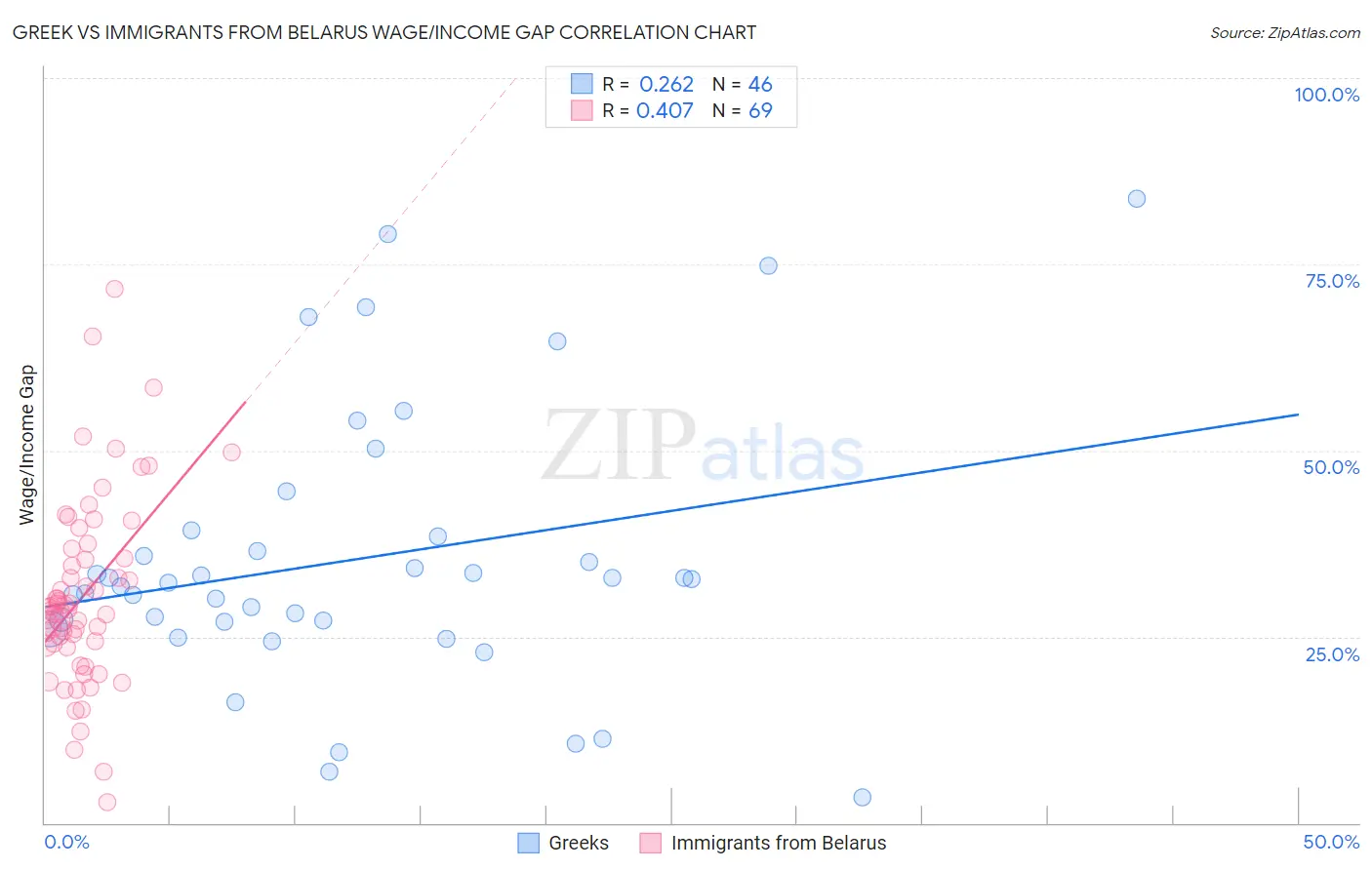 Greek vs Immigrants from Belarus Wage/Income Gap