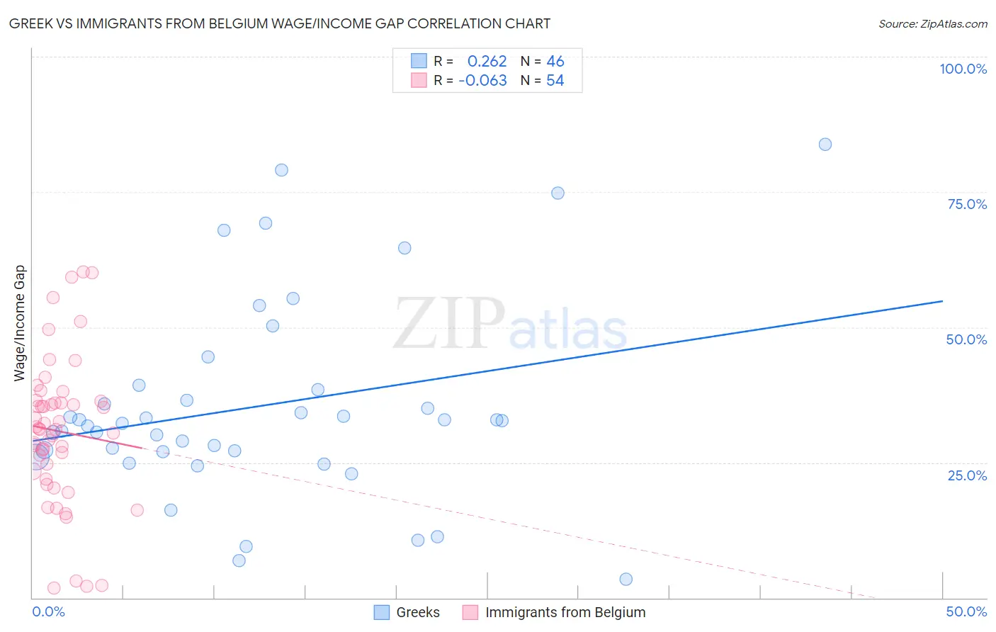 Greek vs Immigrants from Belgium Wage/Income Gap