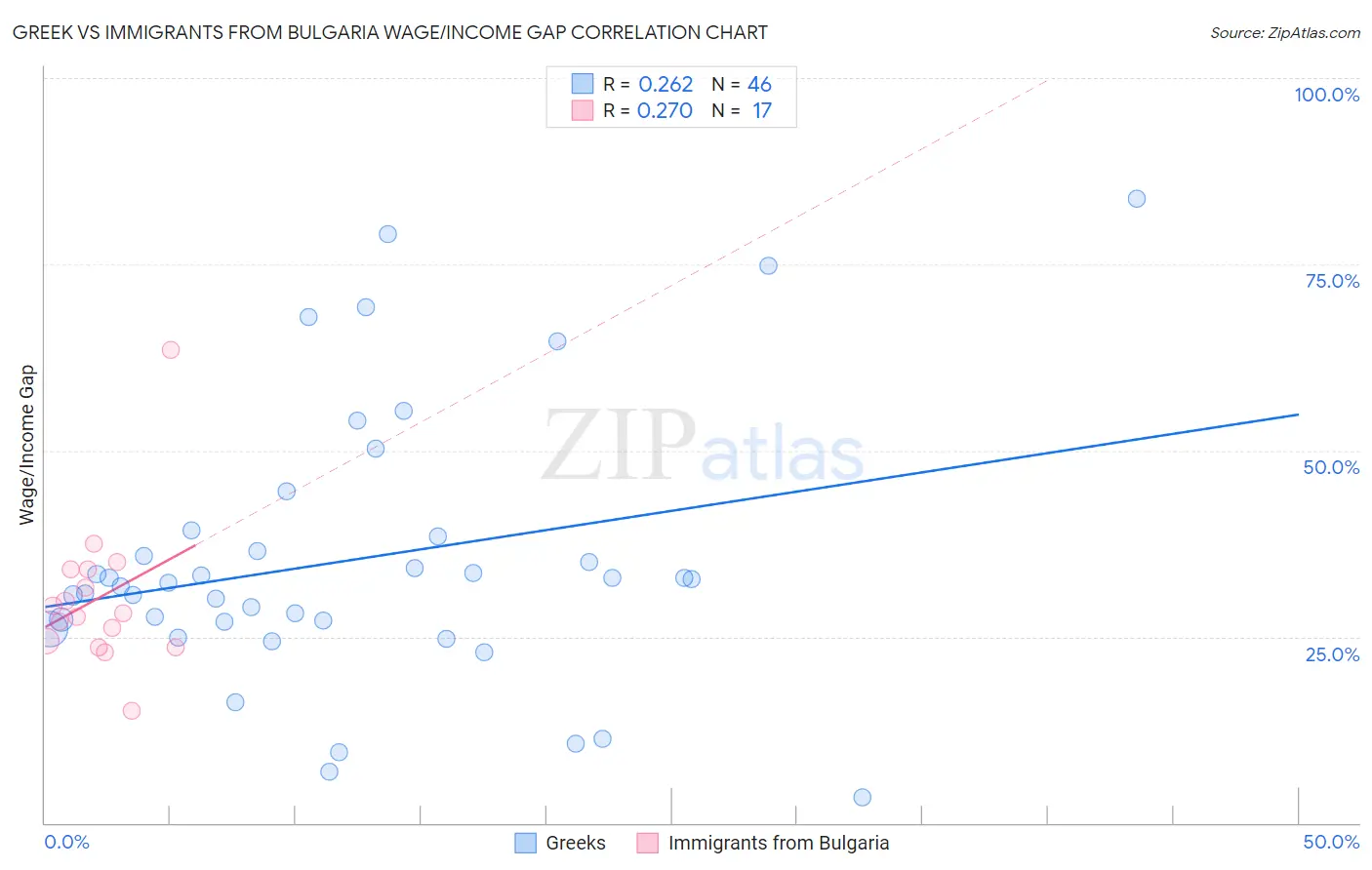 Greek vs Immigrants from Bulgaria Wage/Income Gap