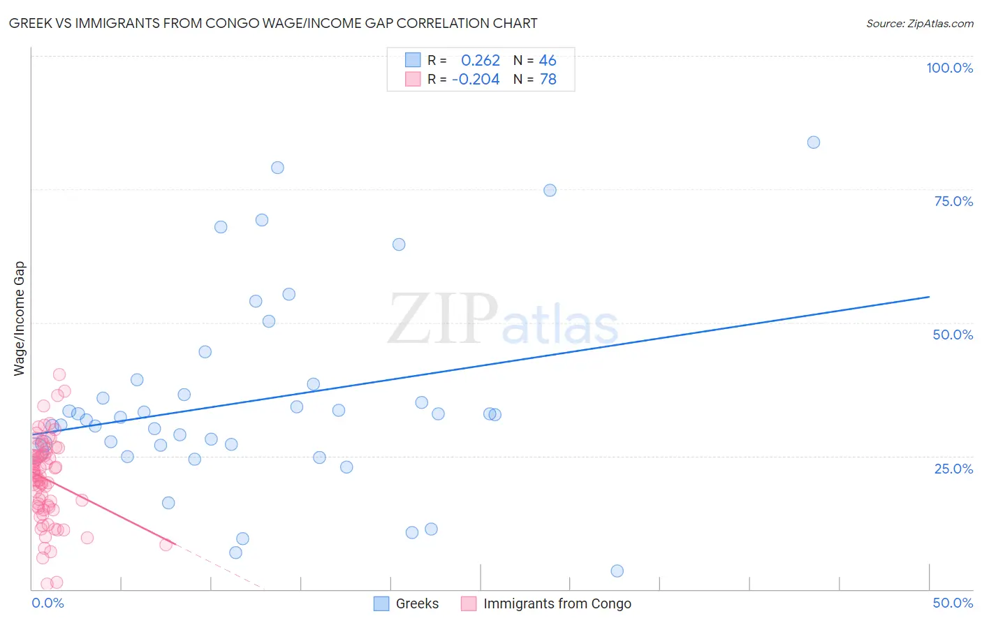 Greek vs Immigrants from Congo Wage/Income Gap