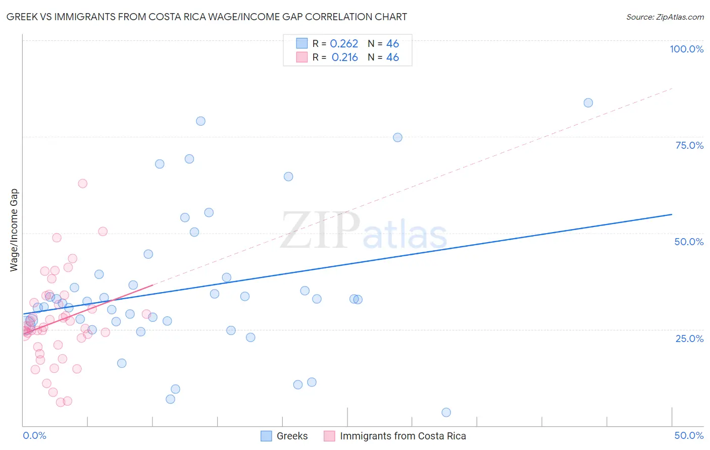 Greek vs Immigrants from Costa Rica Wage/Income Gap