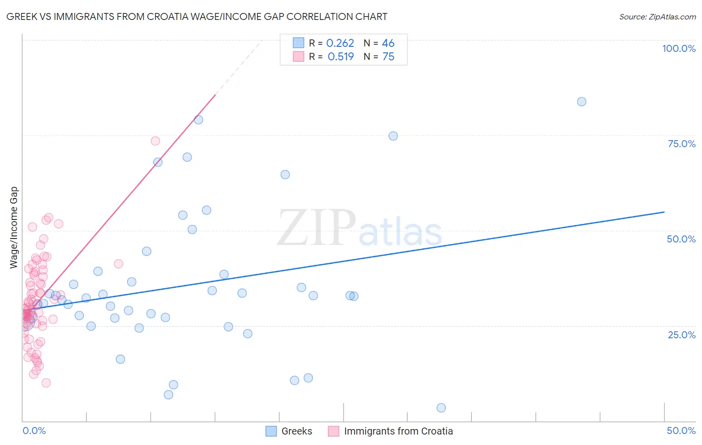 Greek vs Immigrants from Croatia Wage/Income Gap