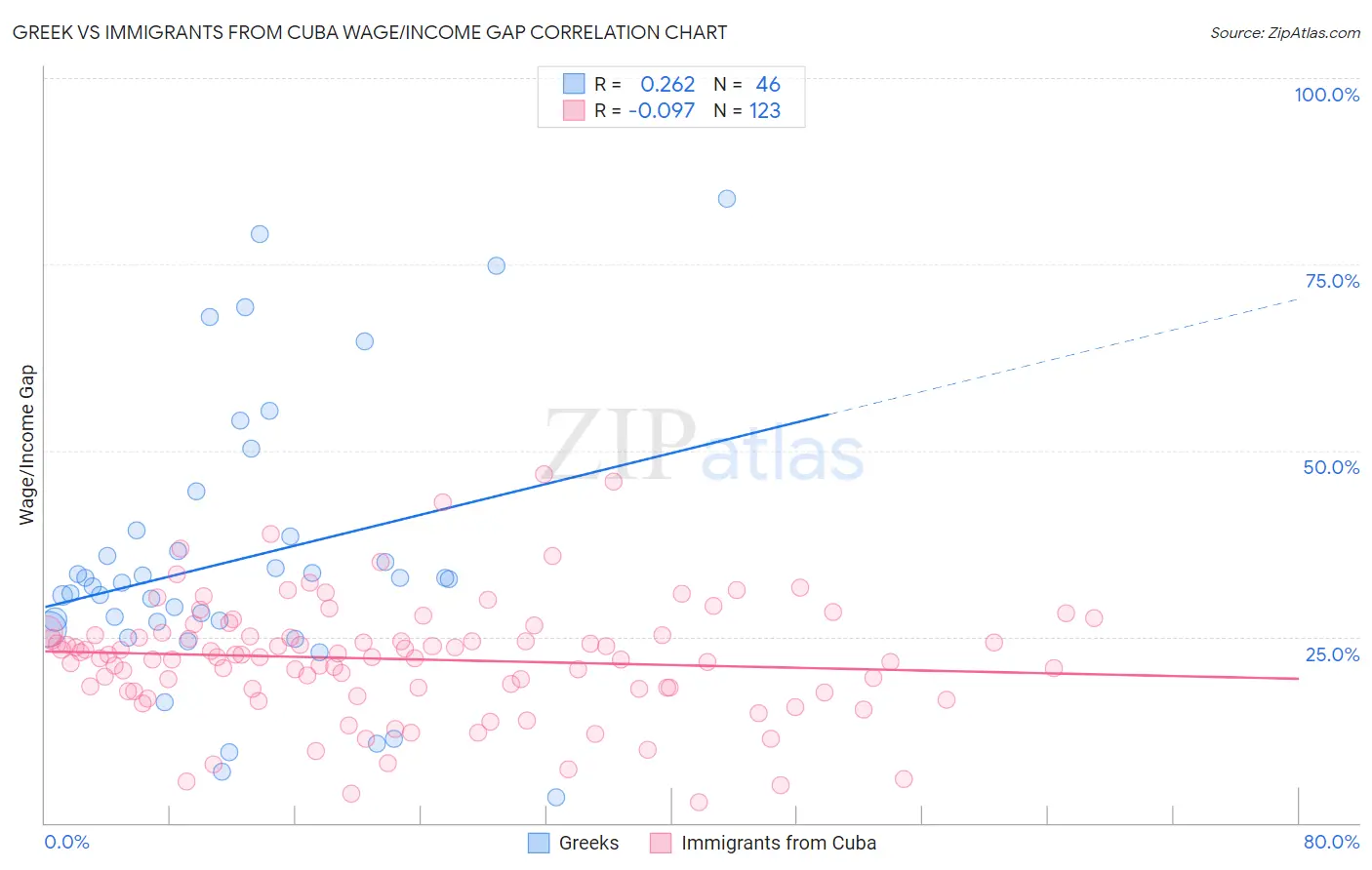 Greek vs Immigrants from Cuba Wage/Income Gap