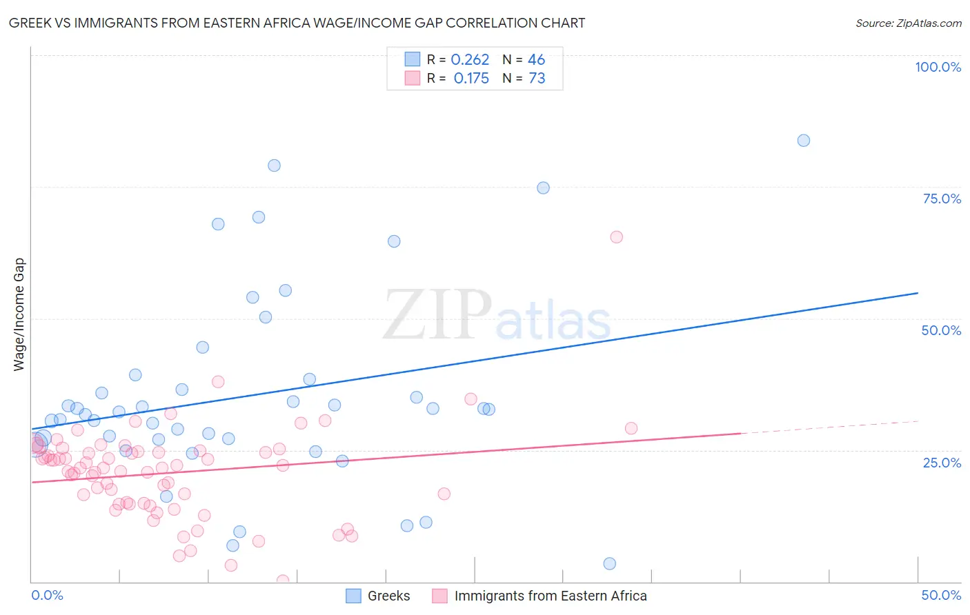 Greek vs Immigrants from Eastern Africa Wage/Income Gap