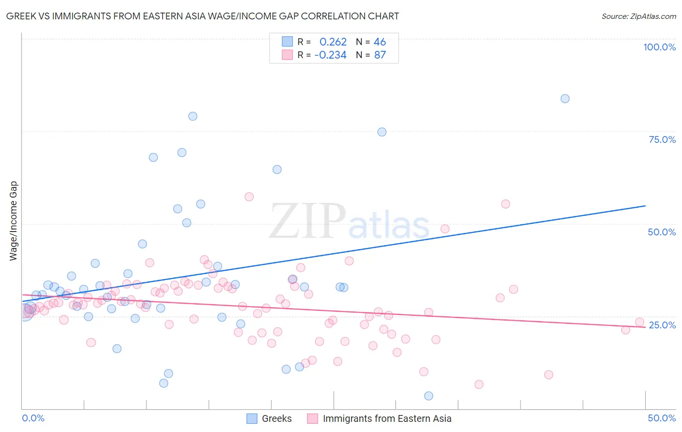 Greek vs Immigrants from Eastern Asia Wage/Income Gap