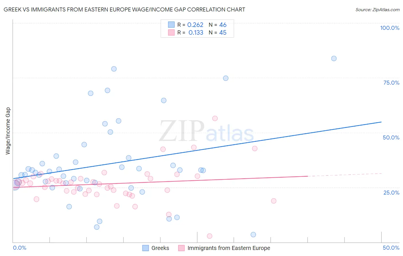 Greek vs Immigrants from Eastern Europe Wage/Income Gap