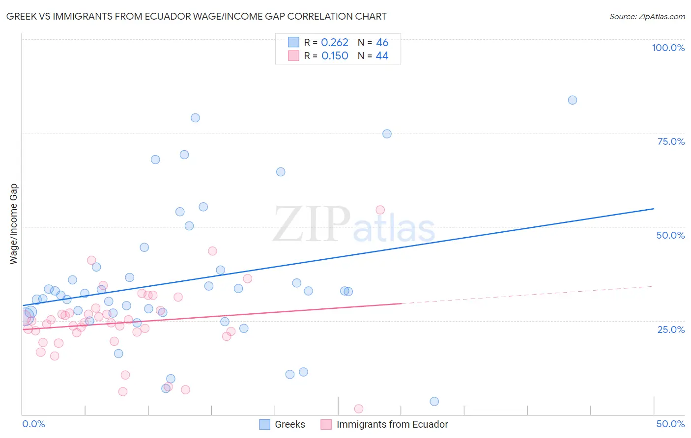 Greek vs Immigrants from Ecuador Wage/Income Gap