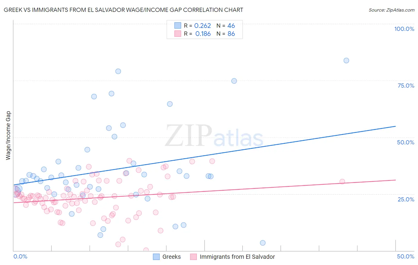 Greek vs Immigrants from El Salvador Wage/Income Gap