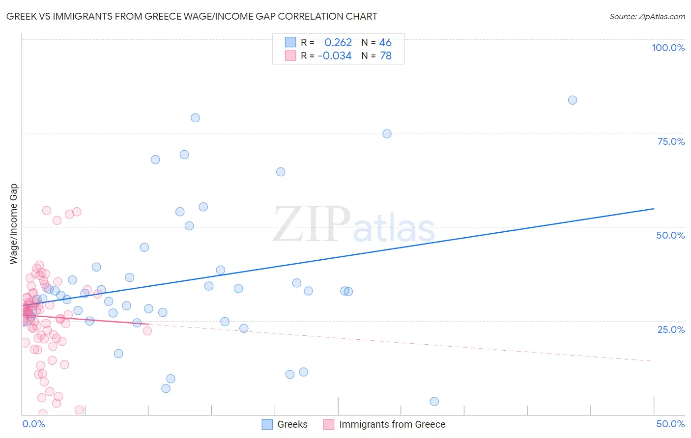 Greek vs Immigrants from Greece Wage/Income Gap