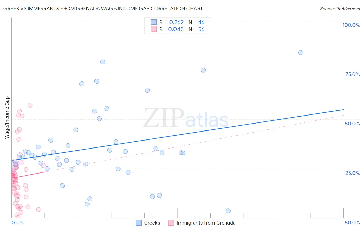 Greek vs Immigrants from Grenada Wage/Income Gap