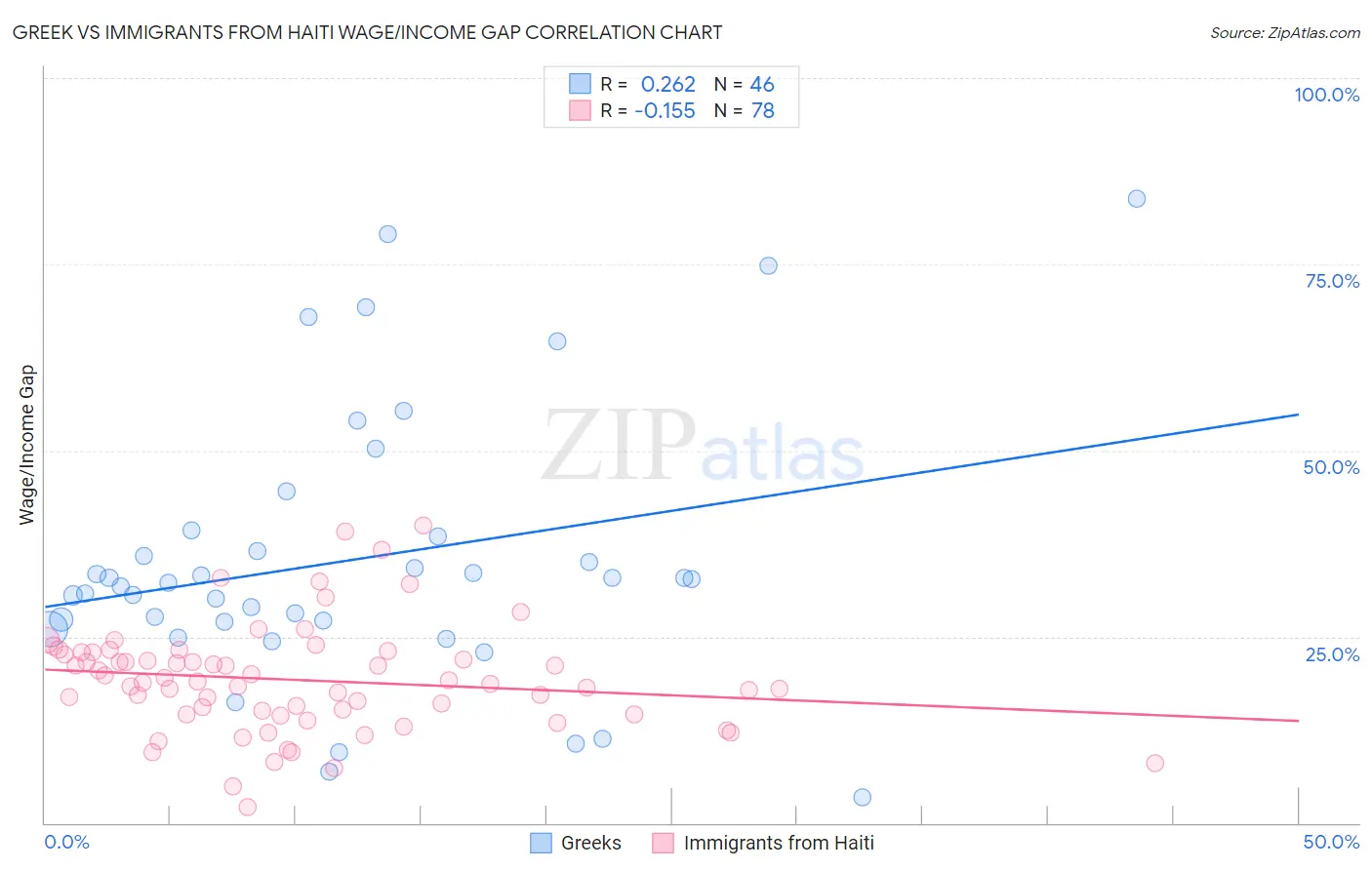 Greek vs Immigrants from Haiti Wage/Income Gap