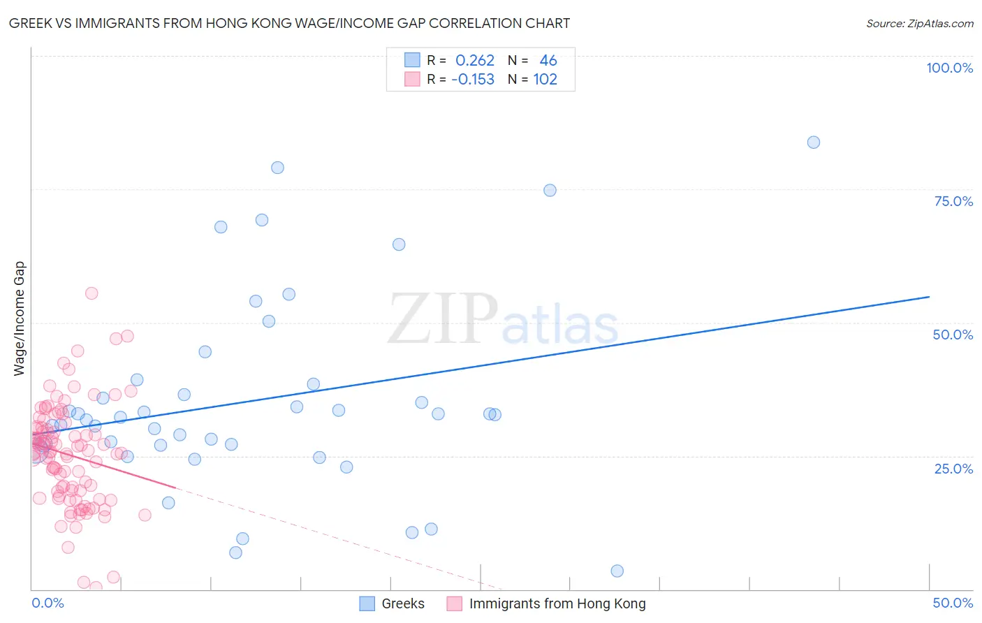 Greek vs Immigrants from Hong Kong Wage/Income Gap