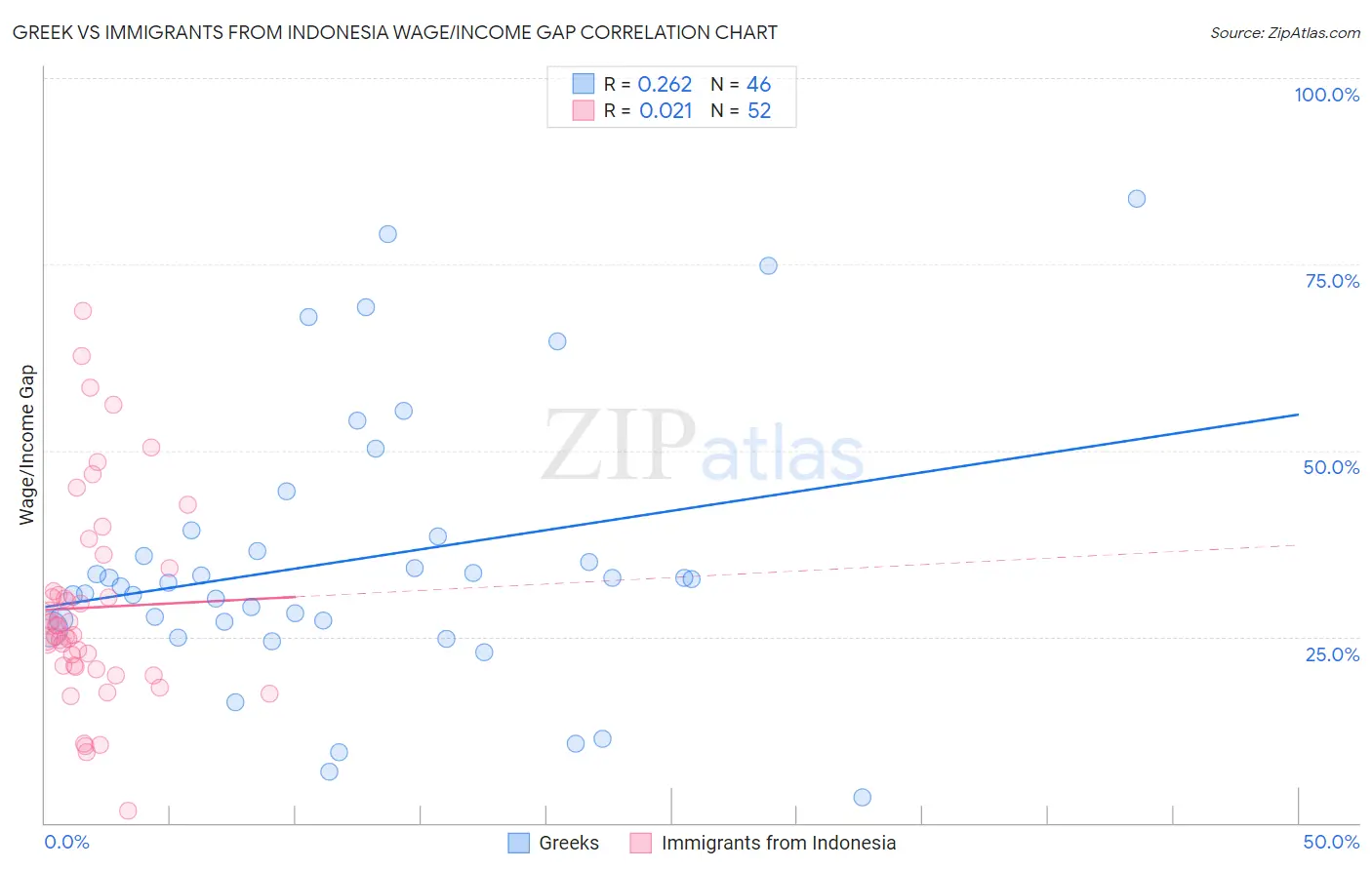 Greek vs Immigrants from Indonesia Wage/Income Gap