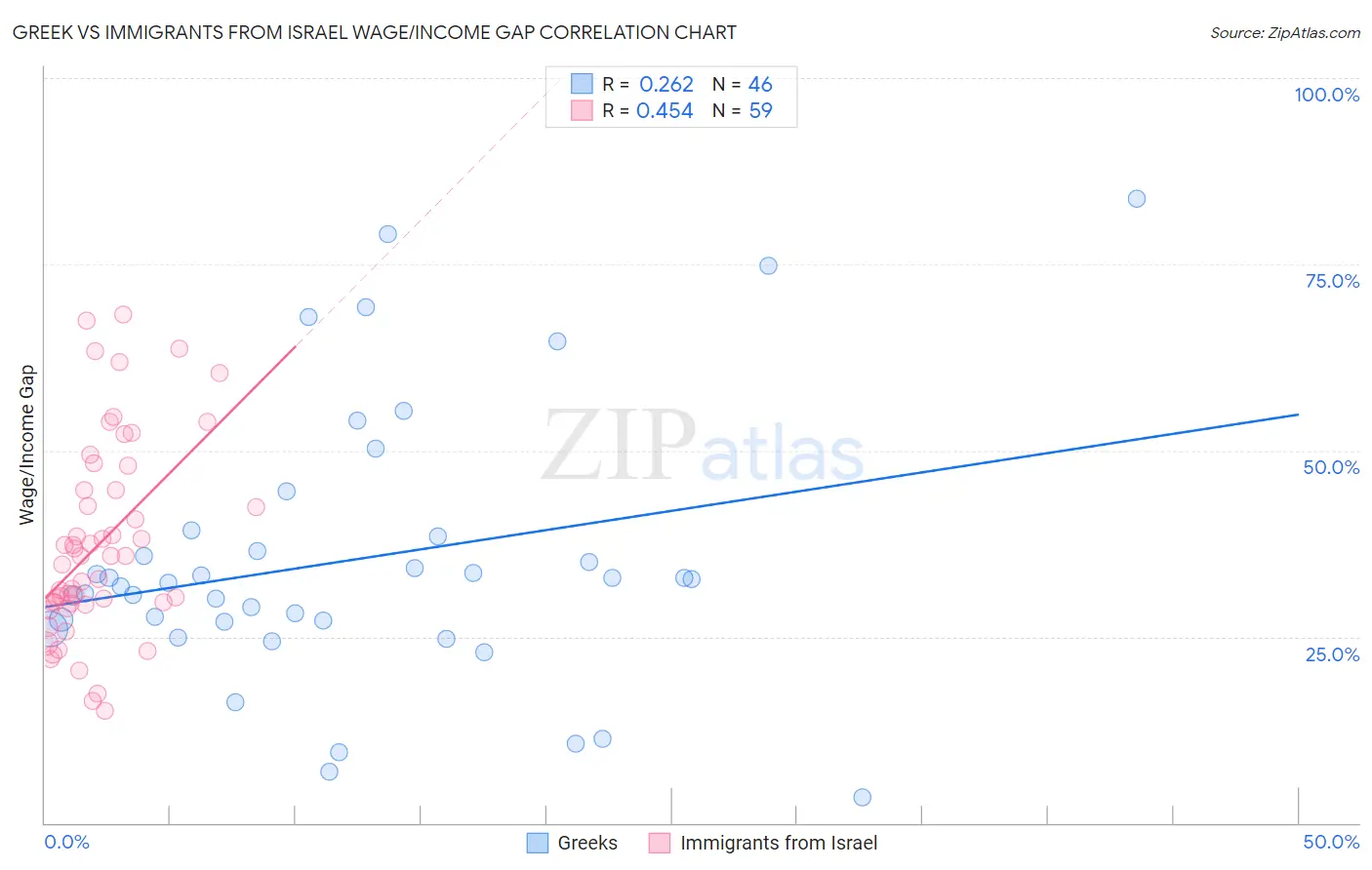 Greek vs Immigrants from Israel Wage/Income Gap
